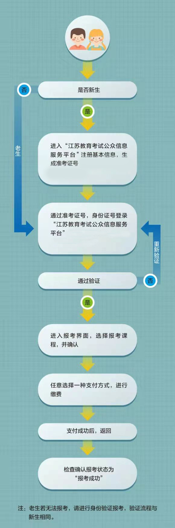 2024年4月江苏省高等教育自学考试网上报名流程图